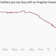Image for article titled The 11 most important economic charts of the week for the USD, EUR, Etc.